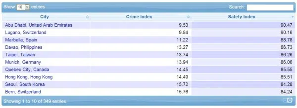 Davao crime index